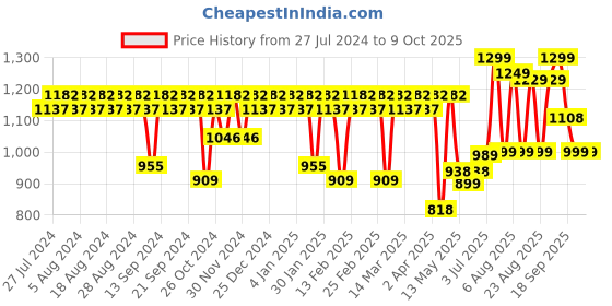 myntra.com YASH GALLERY Women Black & White Printed A-Line Kurta yash gallery Price History Graph from 27 Jul 2024 to 8 Oct 2025