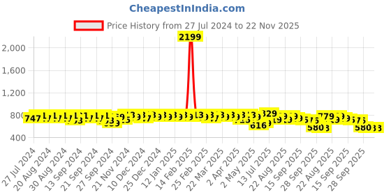 myntra.com YASH GALLERY Women Black Checked A-Line Top yash gallery Price History Graph from 27 Jul 2024 to 22 Nov 2025