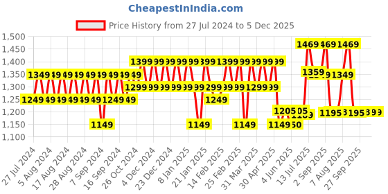 myntra.com YASH GALLERY Women Black Printed A-Line Kurta yash gallery Price History Graph from 27 Jul 2024 to 5 Dec 2025