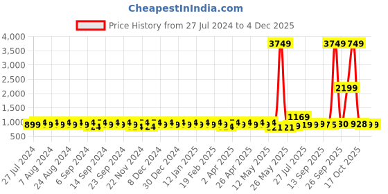 myntra.com YASH GALLERY Women Black Solid A-Line Kurta with Appliques yash gallery Price History Graph from 27 Jul 2024 to 3 Dec 2025
