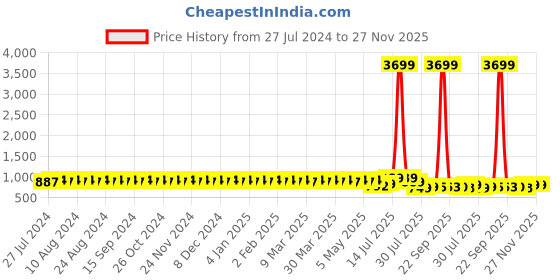 myntra.com YASH GALLERY Women Blue & Brown Printed A-Line Kurta yash gallery Price History Graph from 27 Jul 2024 to 26 Nov 2025