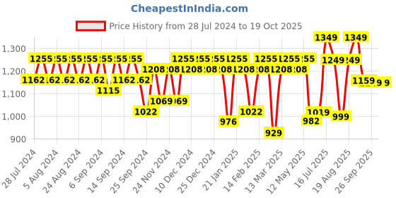 myntra.com YASH GALLERY Women Blue & Gold-Toned Printed A-Line Kurta yash gallery Price History Graph from 28 Jul 2024 to 17 Oct 2025