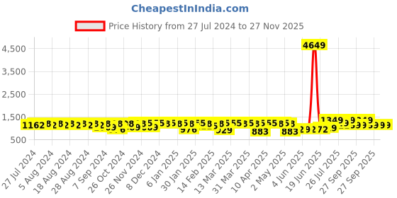 myntra.com YASH GALLERY Women Blue & Golden Printed Cotton A-Line Kurta yash gallery Price History Graph from 27 Jul 2024 to 27 Nov 2025