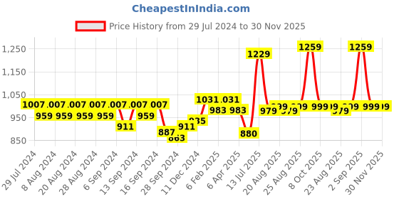 myntra.com YASH GALLERY Women Blue & Rust Orange Printed Anarkali Kurta yash gallery Price History Graph from 29 Jul 2024 to 30 Nov 2025