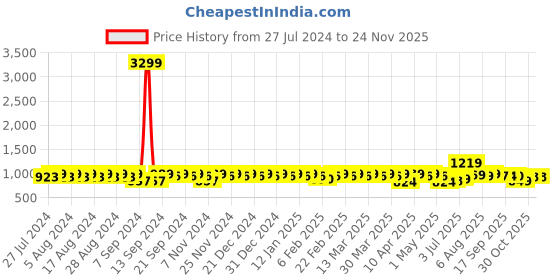 myntra.com YASH GALLERY Women Blue & White Printed A-Line Kurta yash gallery Price History Graph from 27 Jul 2024 to 23 Nov 2025