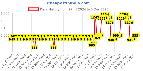 myntra.com YASH GALLERY Women Blue & White Printed Night suit yash gallery Price History Graph from 27 Jul 2024 to 5 Dec 2025