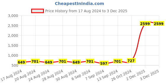 myntra.com YASH GALLERY Women Blue Printed A-Line Dress yash gallery Price History Graph from 17 Aug 2024 to 2 Dec 2025