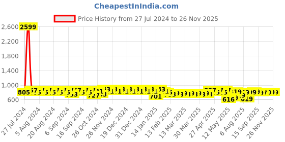 myntra.com YASH GALLERY Women Blue Printed A-Line Kurta yash gallery Price History Graph from 27 Jul 2024 to 25 Nov 2025