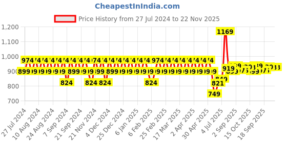 myntra.com YASH GALLERY Women Blue Printed A-Line Kurta yash gallery Price History Graph from 27 Jul 2024 to 22 Nov 2025