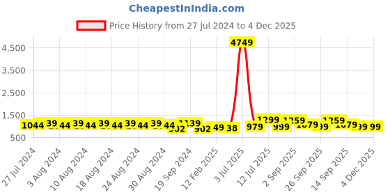 myntra.com YASH GALLERY Women Brown & Green Ethnic Motifs Printed Kurta yash gallery Price History Graph from 27 Jul 2024 to 4 Dec 2025