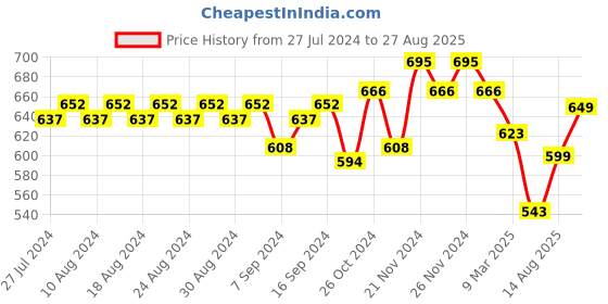 myntra.com YASH GALLERY Women Brown & Off-White Printed A-Line Dress yash gallery Price History Graph from 27 Jul 2024 to 27 Aug 2025