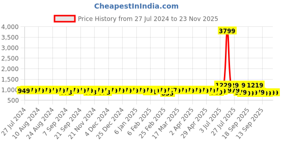 myntra.com YASH GALLERY Women Burgundy & Gold-Toned Printed A-Line Kurta With Button Detail yash gallery Price History Graph from 27 Jul 2024 to 23 Nov 2025