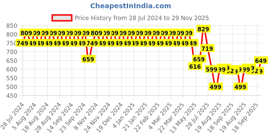 myntra.com YASH GALLERY Women Charcoal Grey Solid Straight Kurta yash gallery Price History Graph from 28 Jul 2024 to 29 Nov 2025