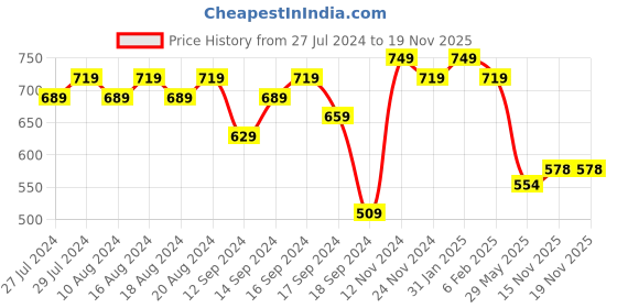 myntra.com YASH GALLERY Women Coral Orange & Golden Striped Kurta yash gallery Price History Graph from 27 Jul 2024 to 19 Nov 2025