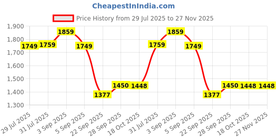 myntra.com YASH GALLERY Women Cotton Blend Printed Kurta Sets yash gallery Price History Graph from 29 Jul 2025 to 27 Nov 2025
