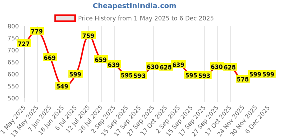 myntra.com YASH GALLERY Women Cotton Slub Regular Fit Casual Trouser yash gallery Price History Graph from 1 May 2025 to 6 Dec 2025