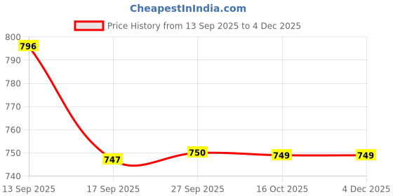 myntra.com YASH GALLERY Women Denim Printed Cotton Top yash gallery Price History Graph from 13 Sep 2025 to 4 Dec 2025