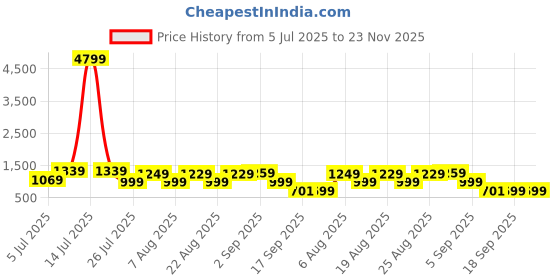 myntra.com YASH GALLERY Women Ethnic Motifs Print Flutter Sleeve Ruffled Fit & Flare Maxi Dress yash gallery Price History Graph from 5 Jul 2025 to 23 Nov 2025