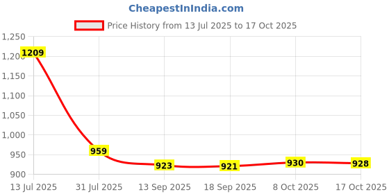 myntra.com YASH GALLERY Women Ethnic Motifs Printed A-Line Kurta yash gallery Price History Graph from 13 Jul 2025 to 17 Oct 2025