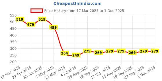 myntra.com YASH GALLERY Women Ethnic Motifs Printed Halter Neck Top yash gallery Price History Graph from 17 Mar 2025 to 30 Nov 2025
