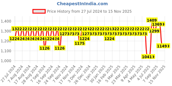 myntra.com YASH GALLERY Women Ethnic Motifs Printed Thread Work Maternity Kurta yash gallery Price History Graph from 27 Jul 2024 to 15 Nov 2025