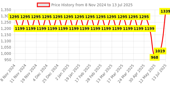 myntra.com YASH GALLERY Women Floral Printed A-Line Maxi Dress yash gallery Price History Graph from 8 Nov 2024 to 13 Jul 2025