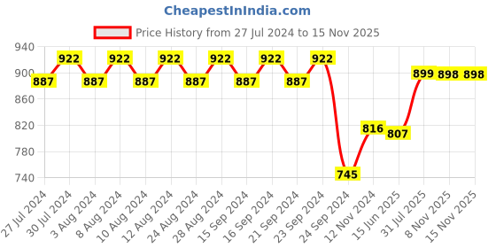 myntra.com YASH GALLERY Women Floral Printed Floral Kurta yash gallery Price History Graph from 27 Jul 2024 to 13 Nov 2025