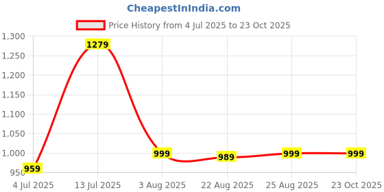 myntra.com YASH GALLERY Women Floral Printed Kurta yash gallery Price History Graph from 4 Jul 2025 to 23 Oct 2025