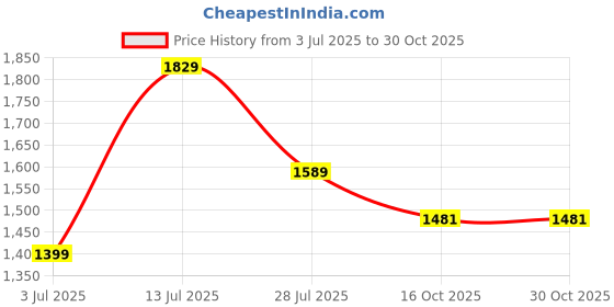 myntra.com YASH GALLERY Women Floral Printed Kurta with Trousers yash gallery Price History Graph from 3 Jul 2025 to 29 Oct 2025