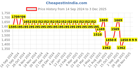 myntra.com YASH GALLERY Women Floral Printed Regular Kurta with Trousers & With Dupatta yash gallery Price History Graph from 14 Sep 2024 to 2 Dec 2025