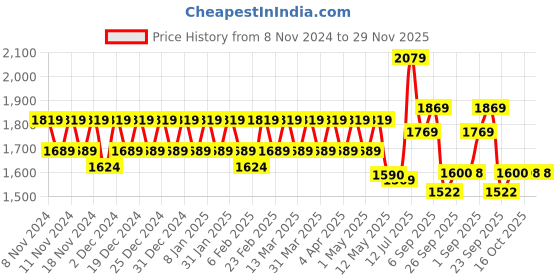 myntra.com YASH GALLERY Women Floral Printed Regular Pure Cotton Kurta with Trousers & With Dupatta yash gallery Price History Graph from 8 Nov 2024 to 28 Nov 2025