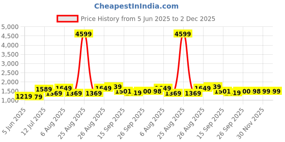 myntra.com YASH GALLERY Women Floral Printed Regular Pure Cotton Kurta with Trousers & With Dupatta yash gallery Price History Graph from 5 Jun 2025 to 2 Dec 2025