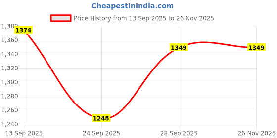 myntra.com YASH GALLERY Women Floral Printed Top & Pyjamas yash gallery Price History Graph from 13 Sep 2025 to 25 Nov 2025
