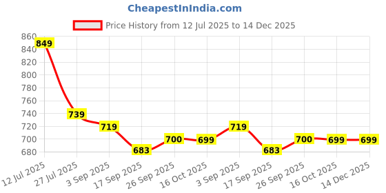 myntra.com YASH GALLERY Women Geometric Print Mandarin Collar Cotton Top yash gallery Price History Graph from 12 Jul 2025 to 14 Dec 2025