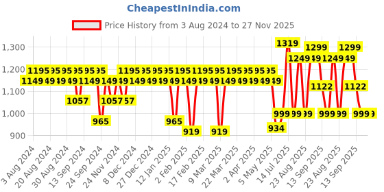 myntra.com YASH GALLERY Women Green & Black Embroidered Anarkali Kurta yash gallery Price History Graph from 3 Aug 2024 to 27 Nov 2025