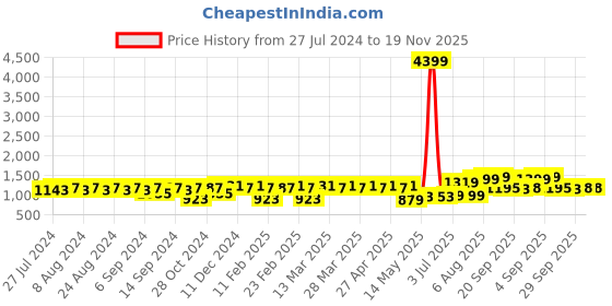 myntra.com YASH GALLERY Women Green & Gold-Coloured Ethnic Motifs Printed A-line Kurta yash gallery Price History Graph from 27 Jul 2024 to 19 Nov 2025