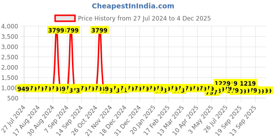 myntra.com YASH GALLERY Women Green & Golden Printed Anarkali Kurta yash gallery Price History Graph from 27 Jul 2024 to 4 Dec 2025