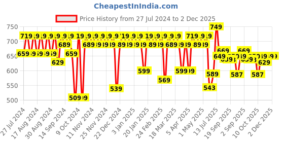myntra.com YASH GALLERY Women Green & Off-White Printed A-Line Kurti yash gallery Price History Graph from 27 Jul 2024 to 1 Dec 2025