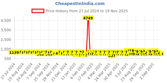 myntra.com YASH GALLERY Women Green Golden Printed A-Line Kurta yash gallery Price History Graph from 27 Jul 2024 to 19 Nov 2025