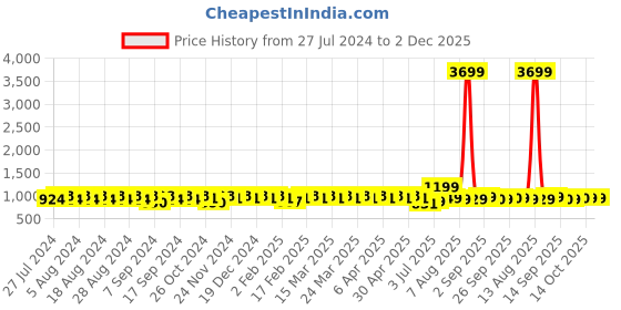 myntra.com YASH GALLERY Women Green Solid A-Line Kurta yash gallery Price History Graph from 27 Jul 2024 to 1 Dec 2025