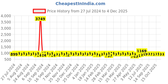 myntra.com YASH GALLERY Women Green Solid Angrakha Kurta yash gallery Price History Graph from 27 Jul 2024 to 3 Dec 2025