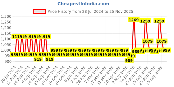 myntra.com YASH GALLERY Women Green Yoke Design A-Line Kurta yash gallery Price History Graph from 28 Jul 2024 to 24 Nov 2025