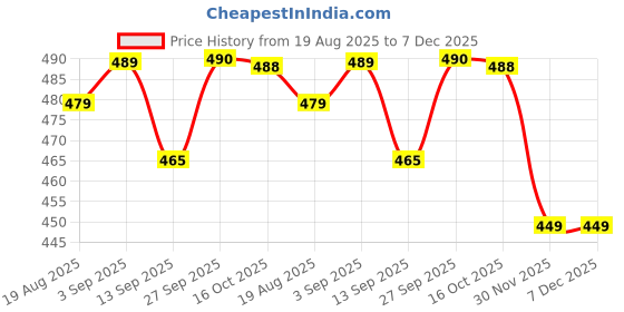 myntra.com YASH GALLERY Women Grey Printed Cotton Top yash gallery Price History Graph from 19 Aug 2025 to 7 Dec 2025