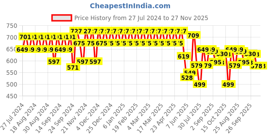 myntra.com YASH GALLERY Women Grey Regular Fit Solid Trousers yash gallery Price History Graph from 27 Jul 2024 to 27 Nov 2025