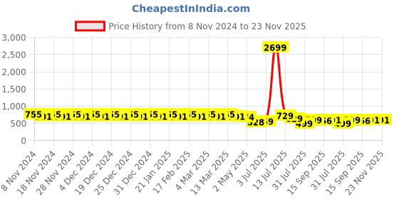 myntra.com YASH GALLERY Women Knot Style Regular Top yash gallery Price History Graph from 8 Nov 2024 to 22 Nov 2025