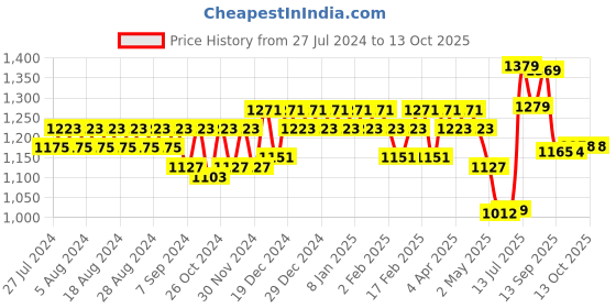 myntra.com Yash Gallery Women Maroon & Black Ethnic Motifs Printed A-line Kurta yash gallery Price History Graph from 27 Jul 2024 to 13 Oct 2025