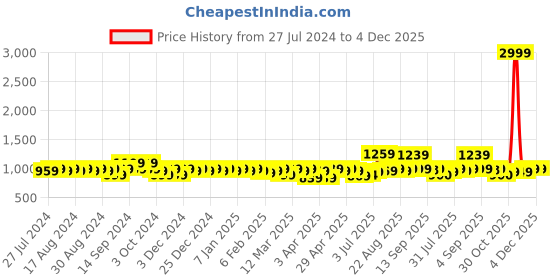 myntra.com YASH GALLERY Women Maroon & Cream-Coloured Floral Printed Anarkali Kurta yash gallery Price History Graph from 27 Jul 2024 to 4 Dec 2025
