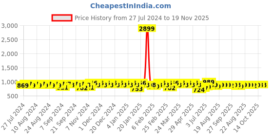 myntra.com YASH GALLERY Women Maroon  Orange Printed A-Line Kurta yash gallery Price History Graph from 27 Jul 2024 to 19 Nov 2025