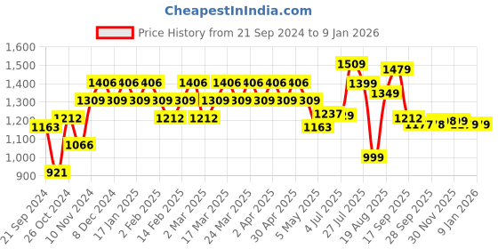 myntra.com YASH GALLERY Women Maroon Plus Size Cotton Floral Printed  Anarkali kurta yash gallery Price History Graph from 21 Sep 2024 to 6 Jan 2026