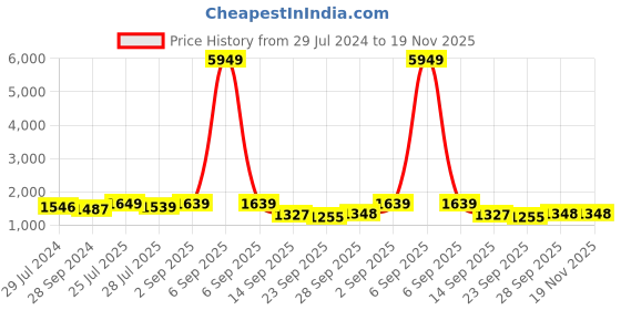 myntra.com YASH GALLERY Women Maroon Plus Size Solid Angrakha Anarkali Kurta yash gallery Price History Graph from 29 Jul 2024 to 18 Nov 2025
